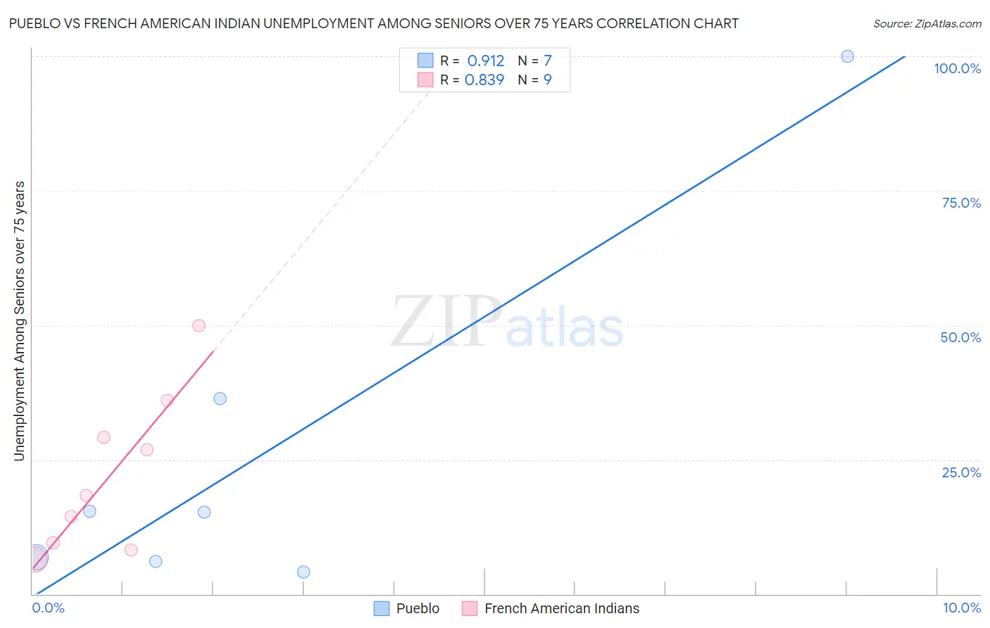Pueblo vs French American Indian Unemployment Among Seniors over 75 years