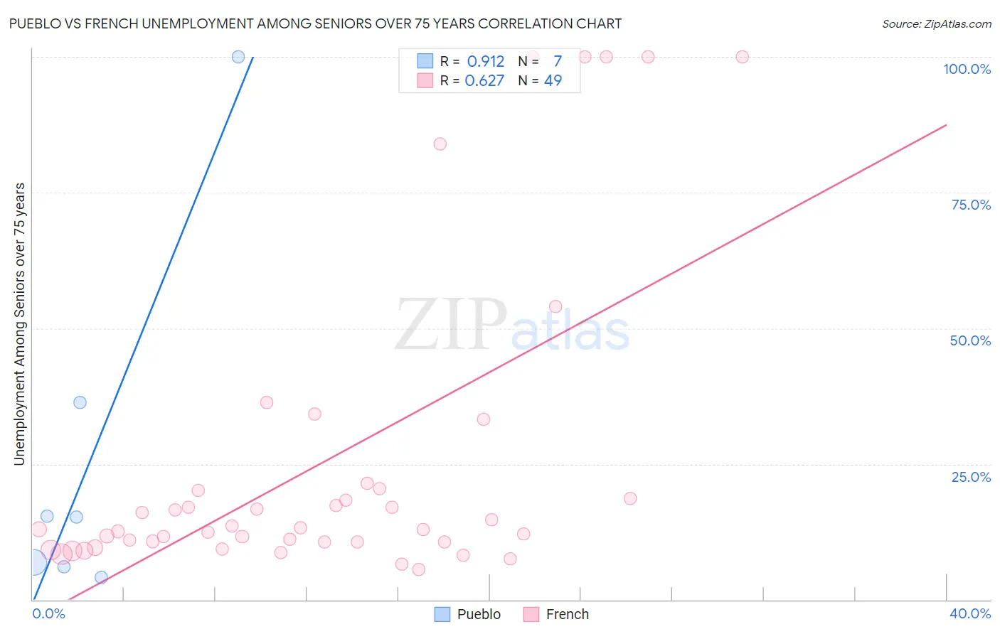 Pueblo vs French Unemployment Among Seniors over 75 years