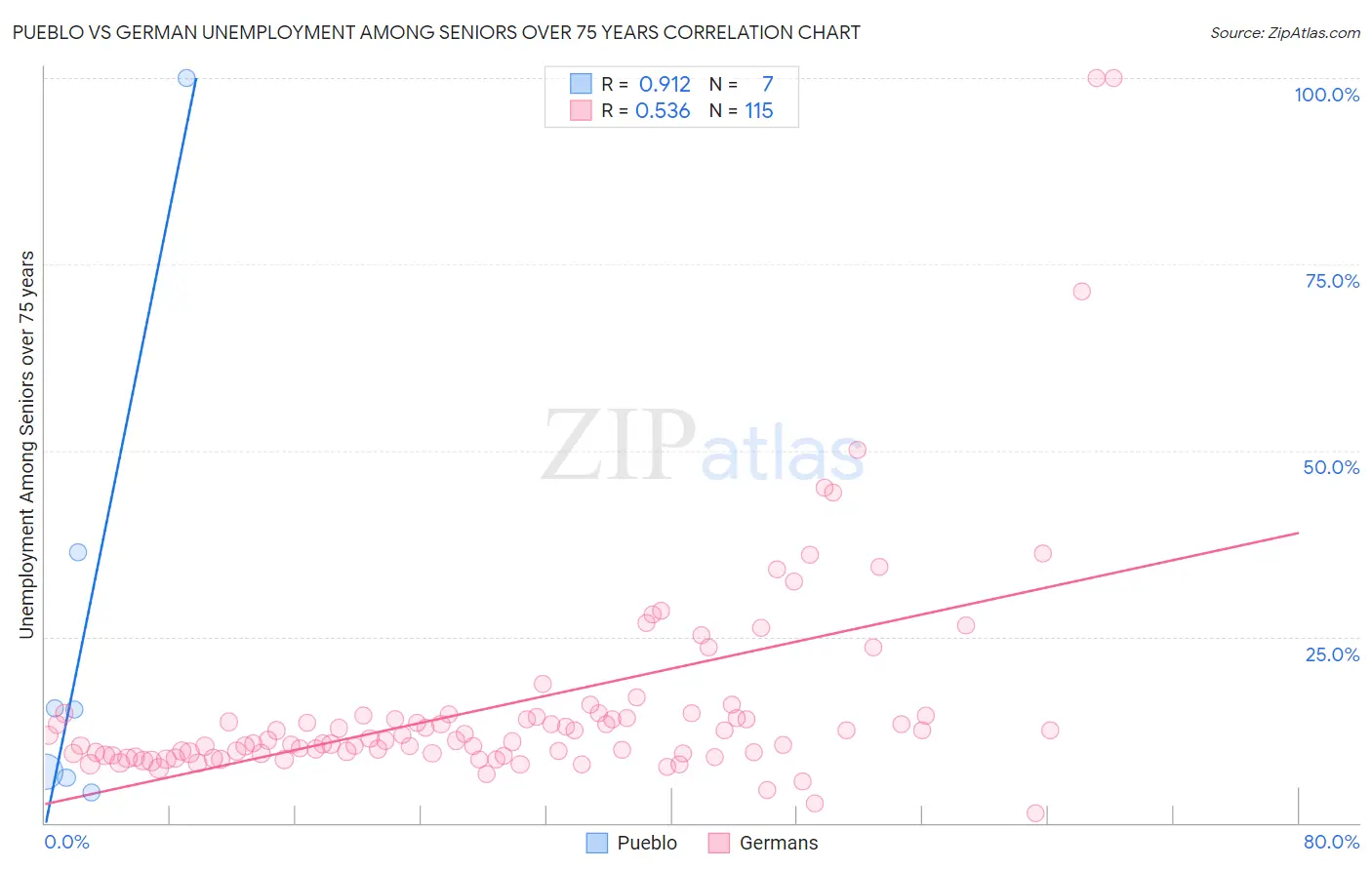 Pueblo vs German Unemployment Among Seniors over 75 years