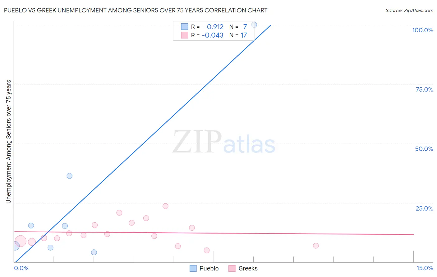 Pueblo vs Greek Unemployment Among Seniors over 75 years