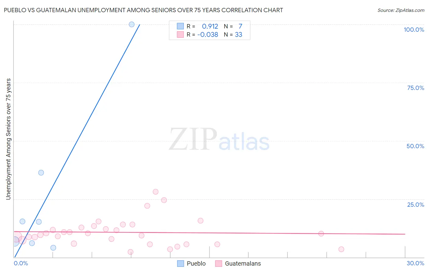 Pueblo vs Guatemalan Unemployment Among Seniors over 75 years