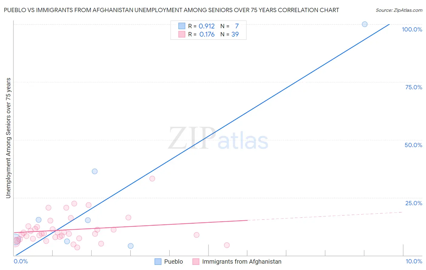 Pueblo vs Immigrants from Afghanistan Unemployment Among Seniors over 75 years