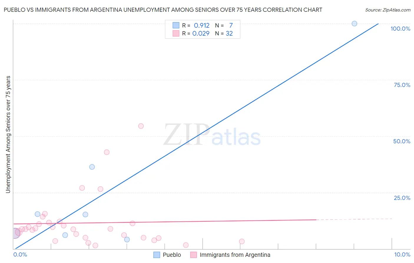 Pueblo vs Immigrants from Argentina Unemployment Among Seniors over 75 years