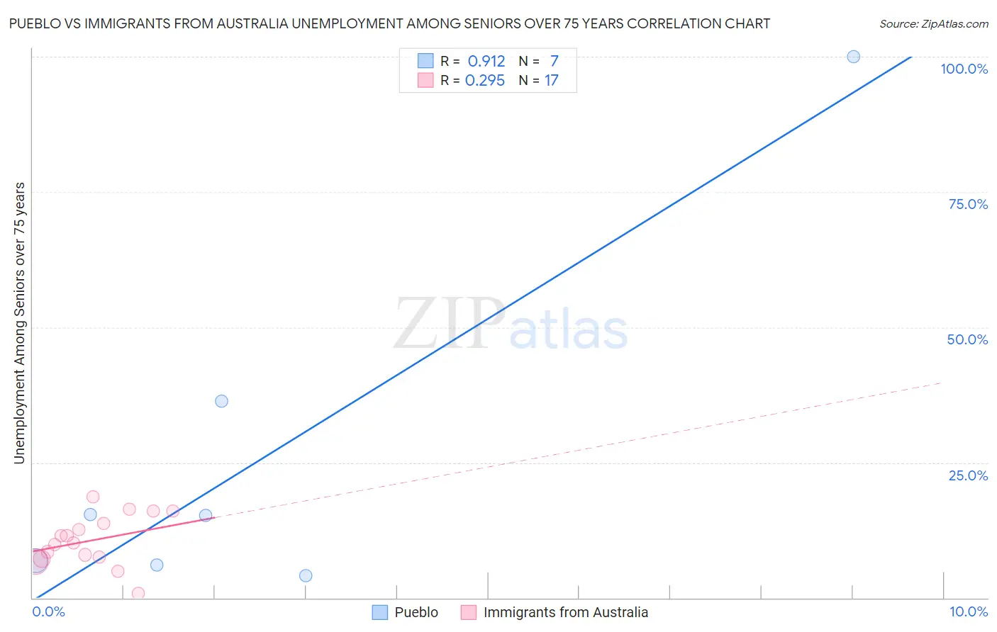 Pueblo vs Immigrants from Australia Unemployment Among Seniors over 75 years