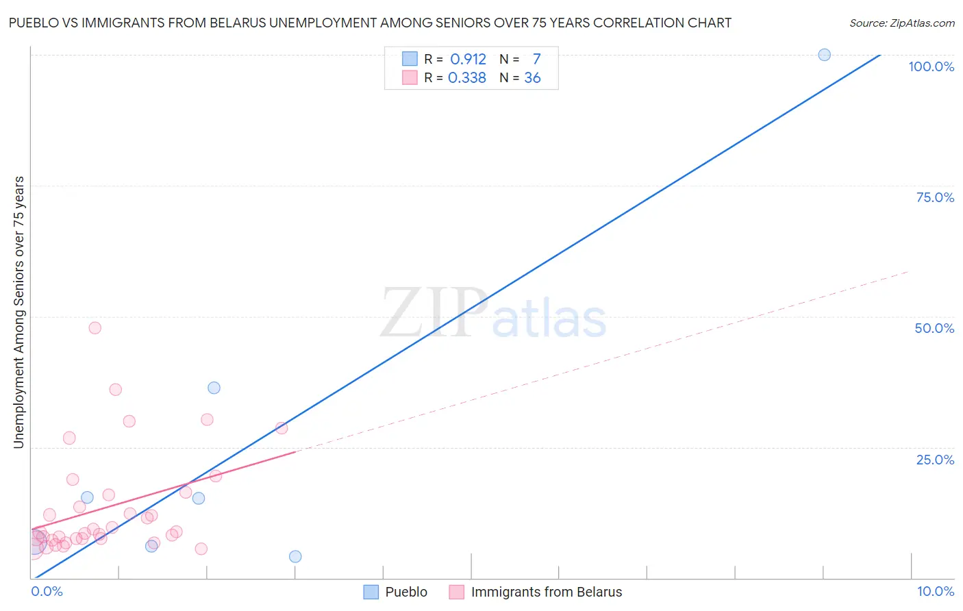 Pueblo vs Immigrants from Belarus Unemployment Among Seniors over 75 years