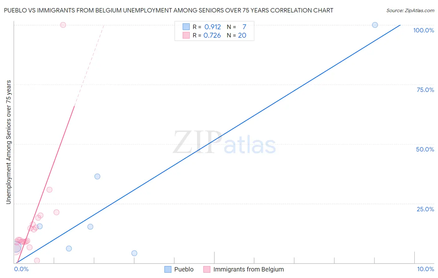 Pueblo vs Immigrants from Belgium Unemployment Among Seniors over 75 years
