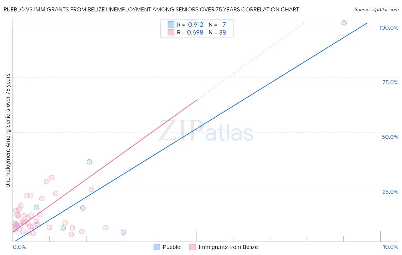 Pueblo vs Immigrants from Belize Unemployment Among Seniors over 75 years
