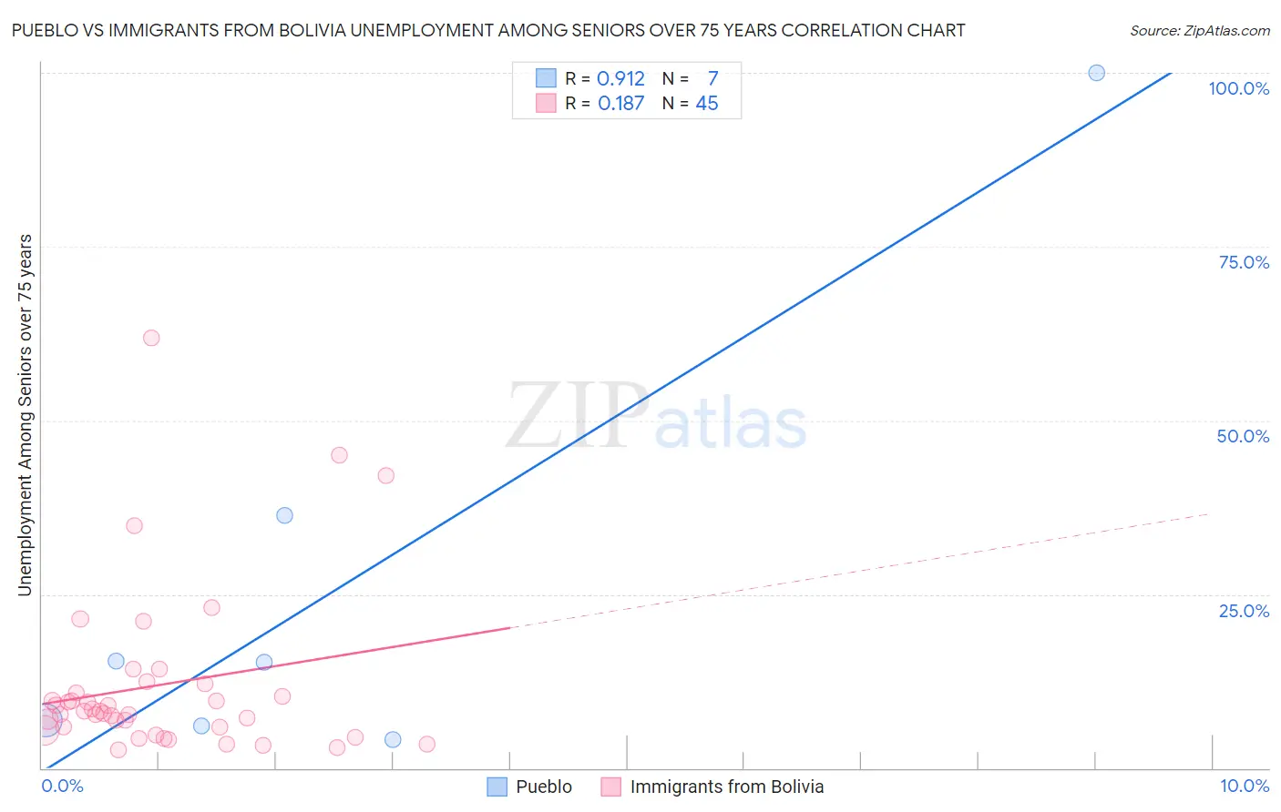 Pueblo vs Immigrants from Bolivia Unemployment Among Seniors over 75 years