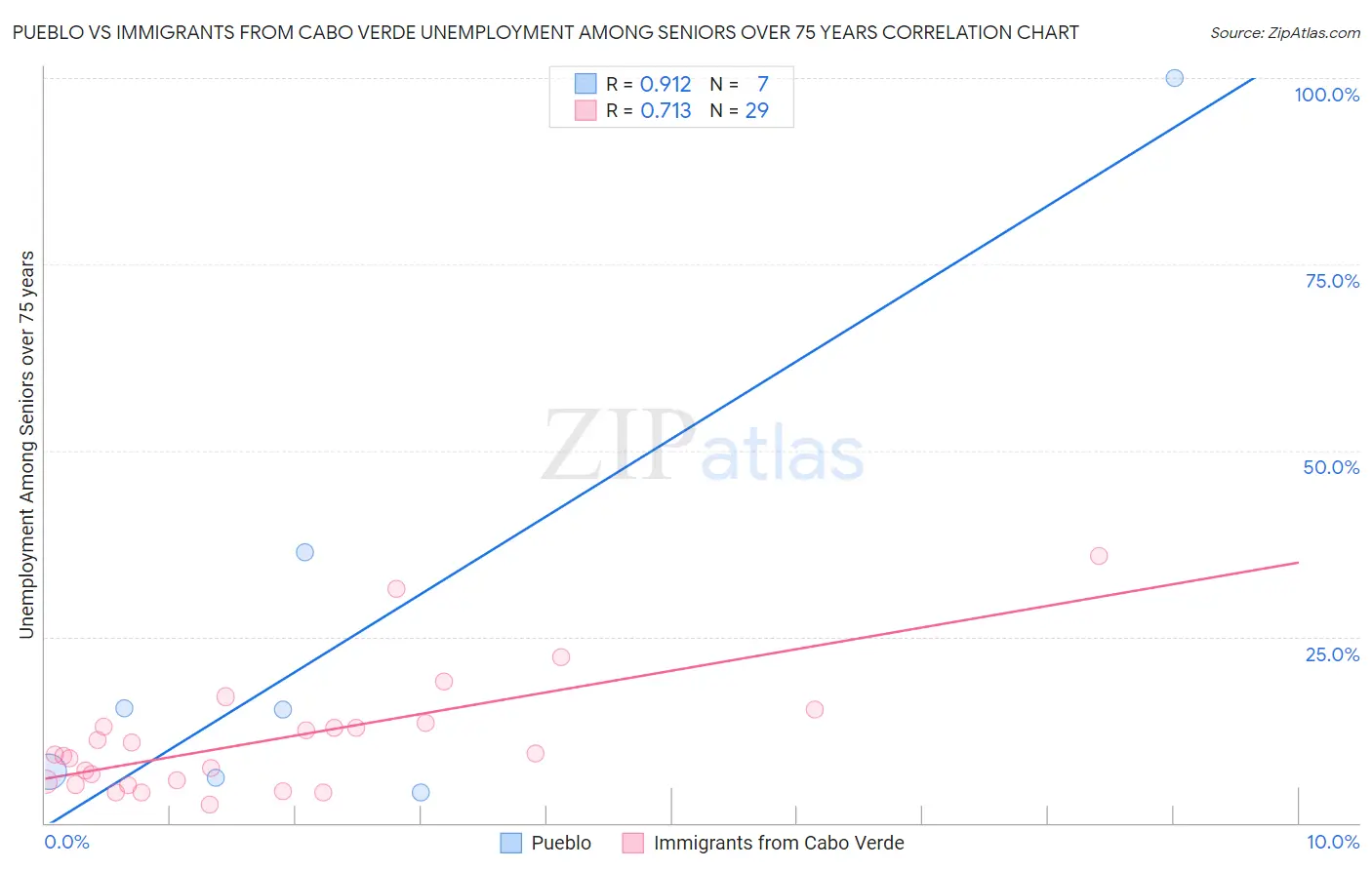 Pueblo vs Immigrants from Cabo Verde Unemployment Among Seniors over 75 years