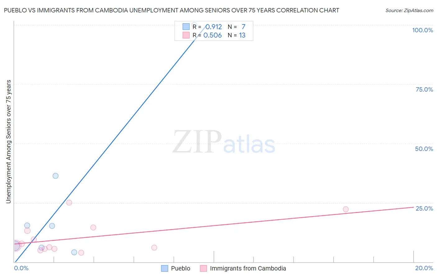 Pueblo vs Immigrants from Cambodia Unemployment Among Seniors over 75 years