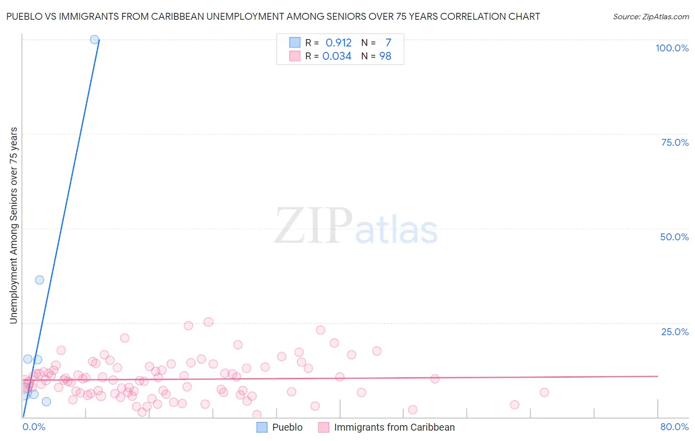 Pueblo vs Immigrants from Caribbean Unemployment Among Seniors over 75 years