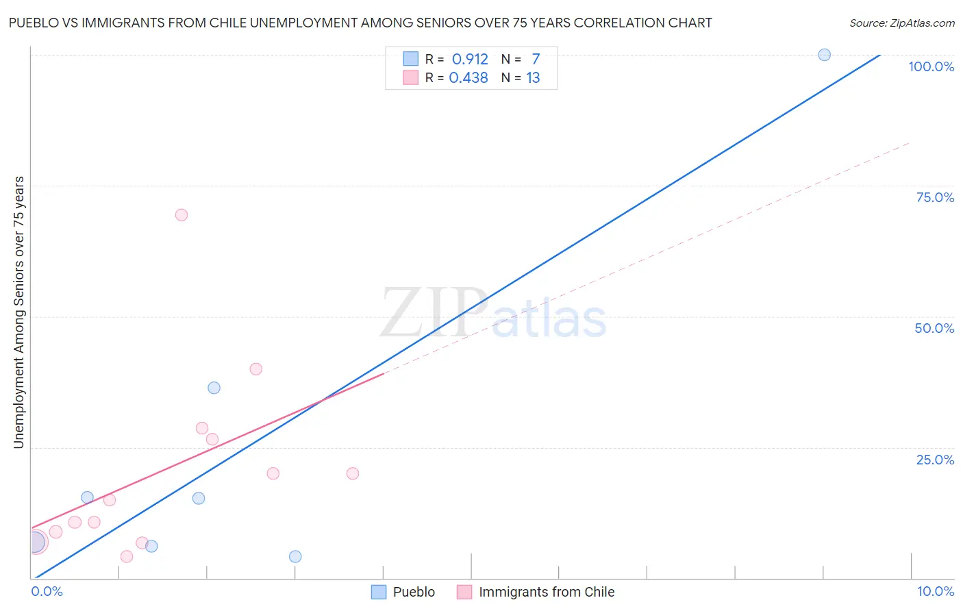 Pueblo vs Immigrants from Chile Unemployment Among Seniors over 75 years