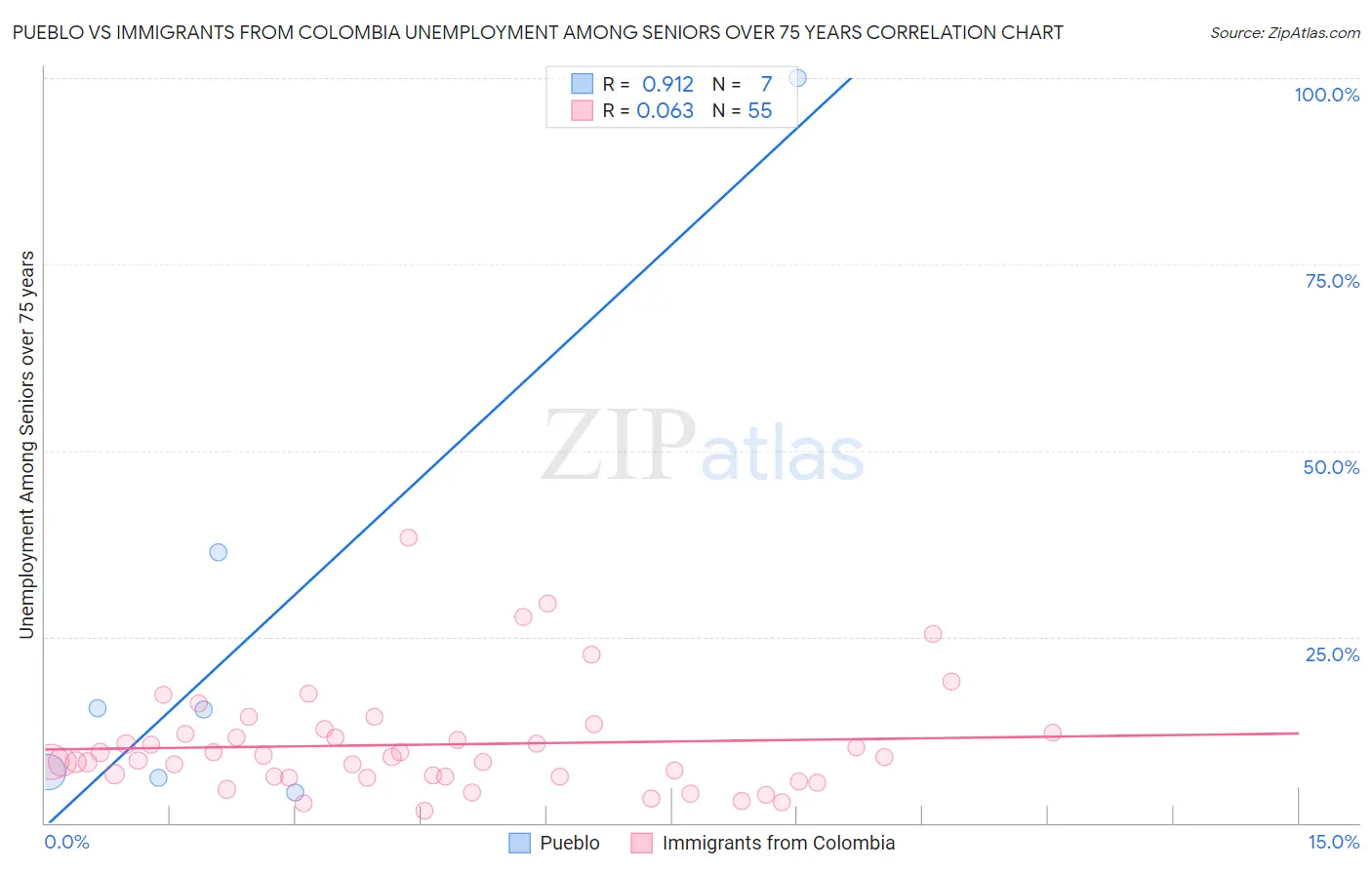 Pueblo vs Immigrants from Colombia Unemployment Among Seniors over 75 years