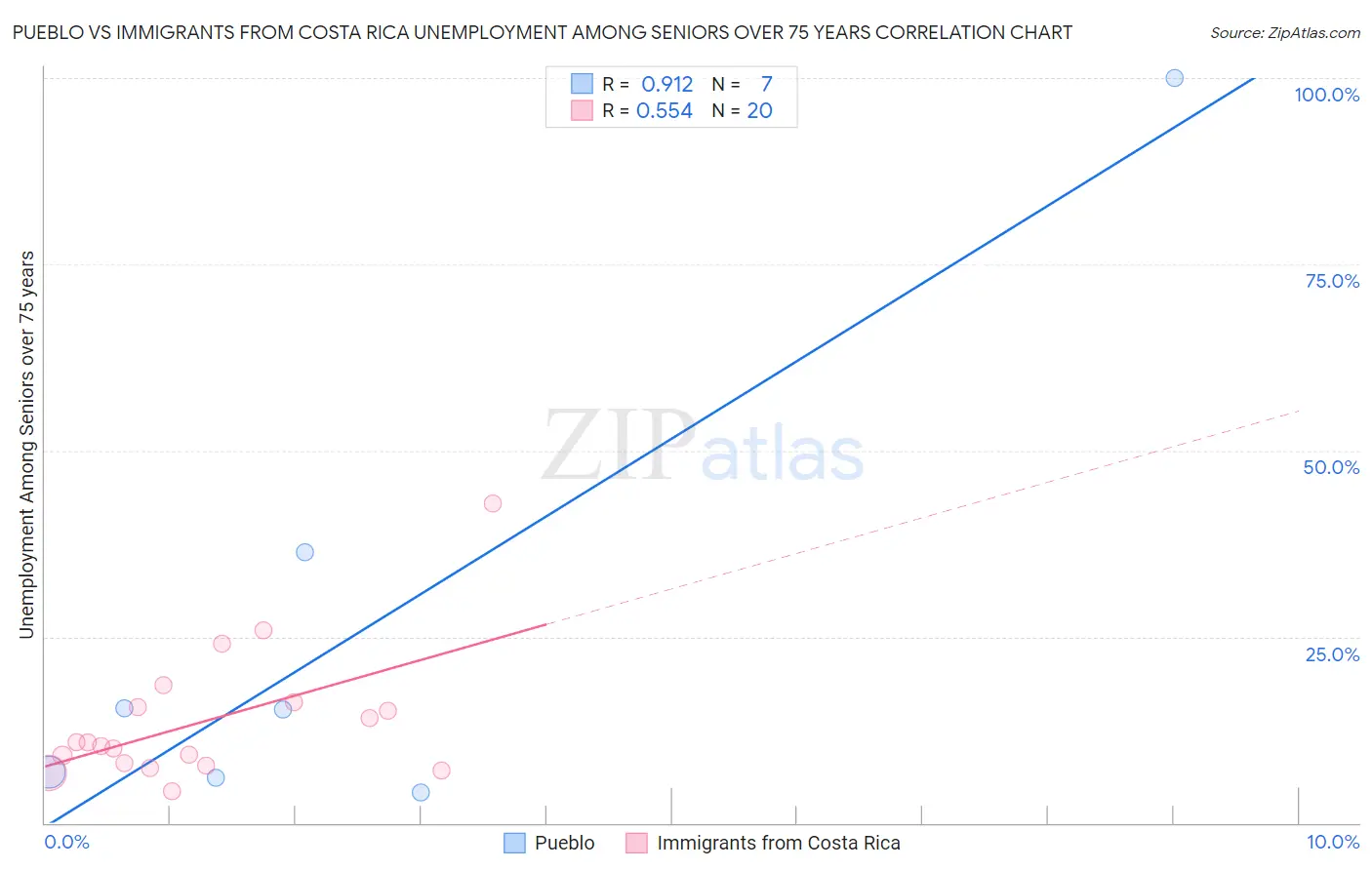 Pueblo vs Immigrants from Costa Rica Unemployment Among Seniors over 75 years