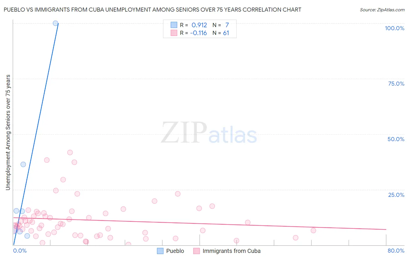 Pueblo vs Immigrants from Cuba Unemployment Among Seniors over 75 years
