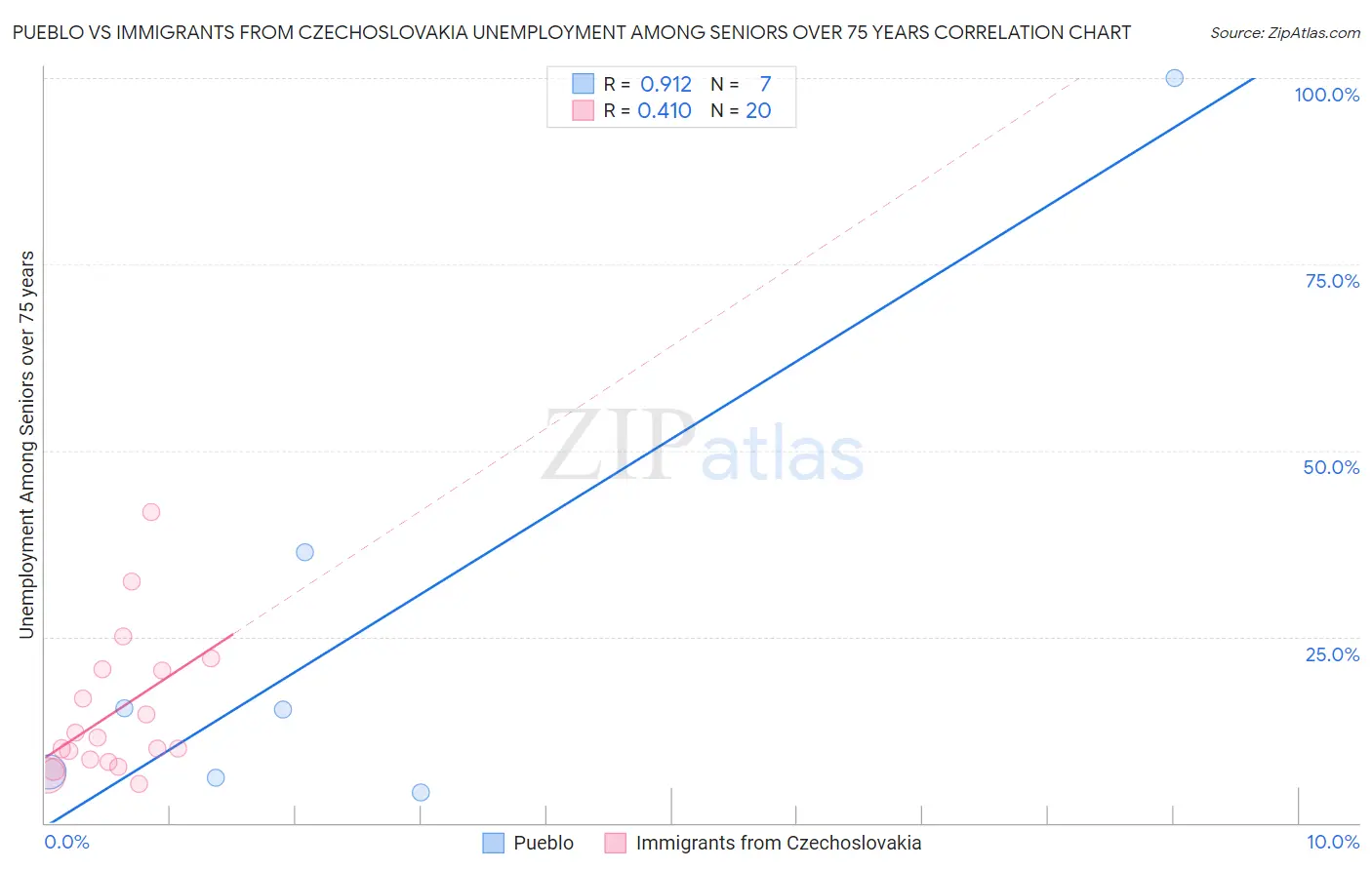 Pueblo vs Immigrants from Czechoslovakia Unemployment Among Seniors over 75 years