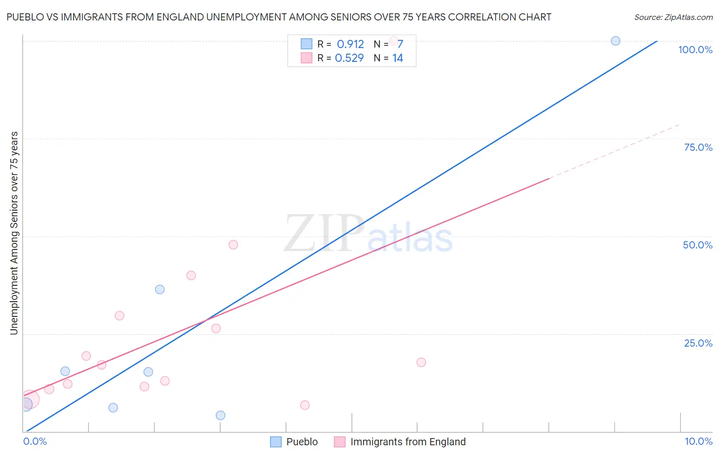 Pueblo vs Immigrants from England Unemployment Among Seniors over 75 years