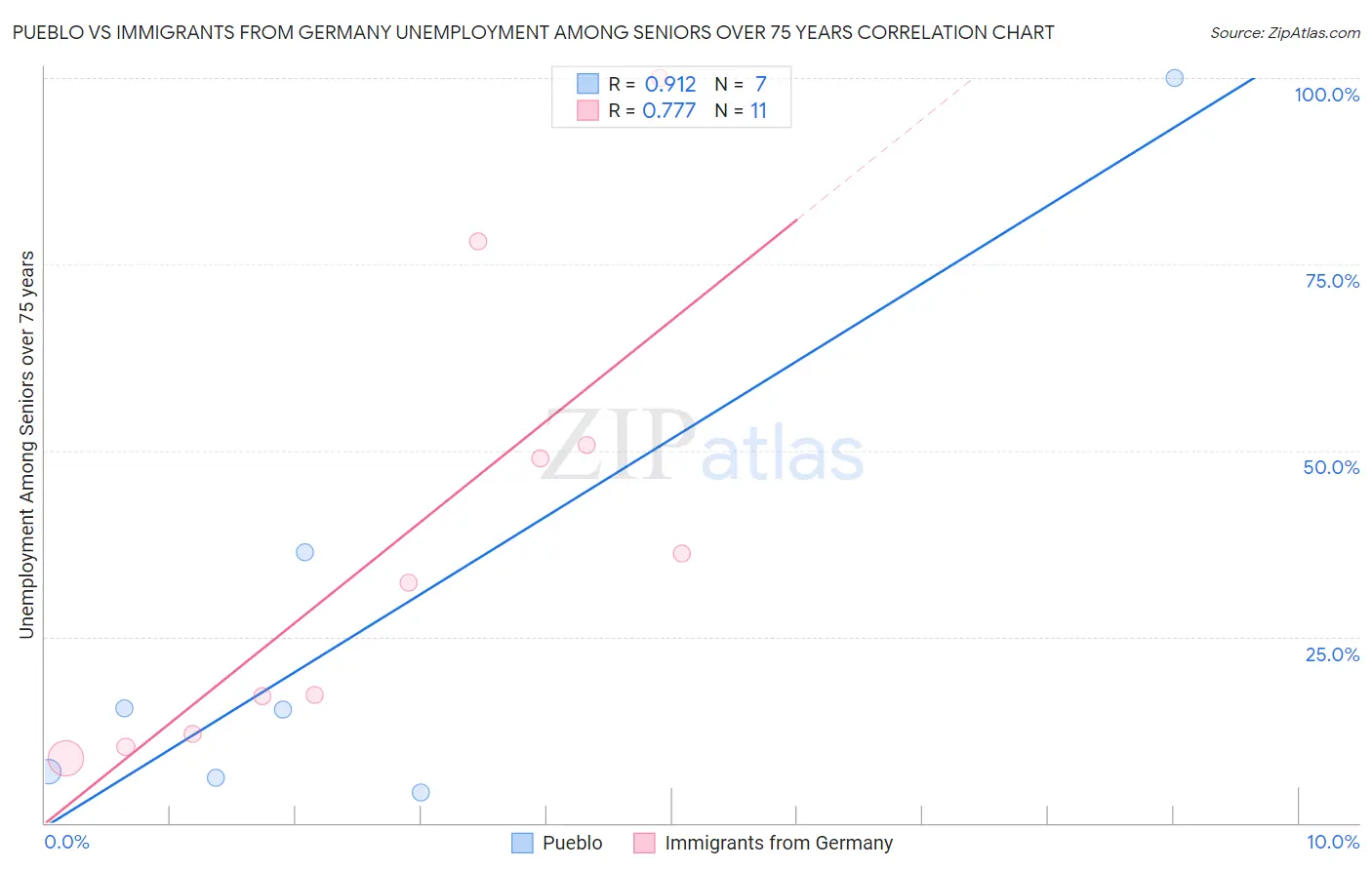 Pueblo vs Immigrants from Germany Unemployment Among Seniors over 75 years