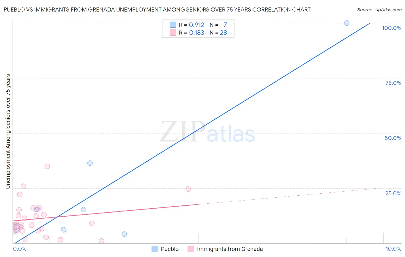 Pueblo vs Immigrants from Grenada Unemployment Among Seniors over 75 years