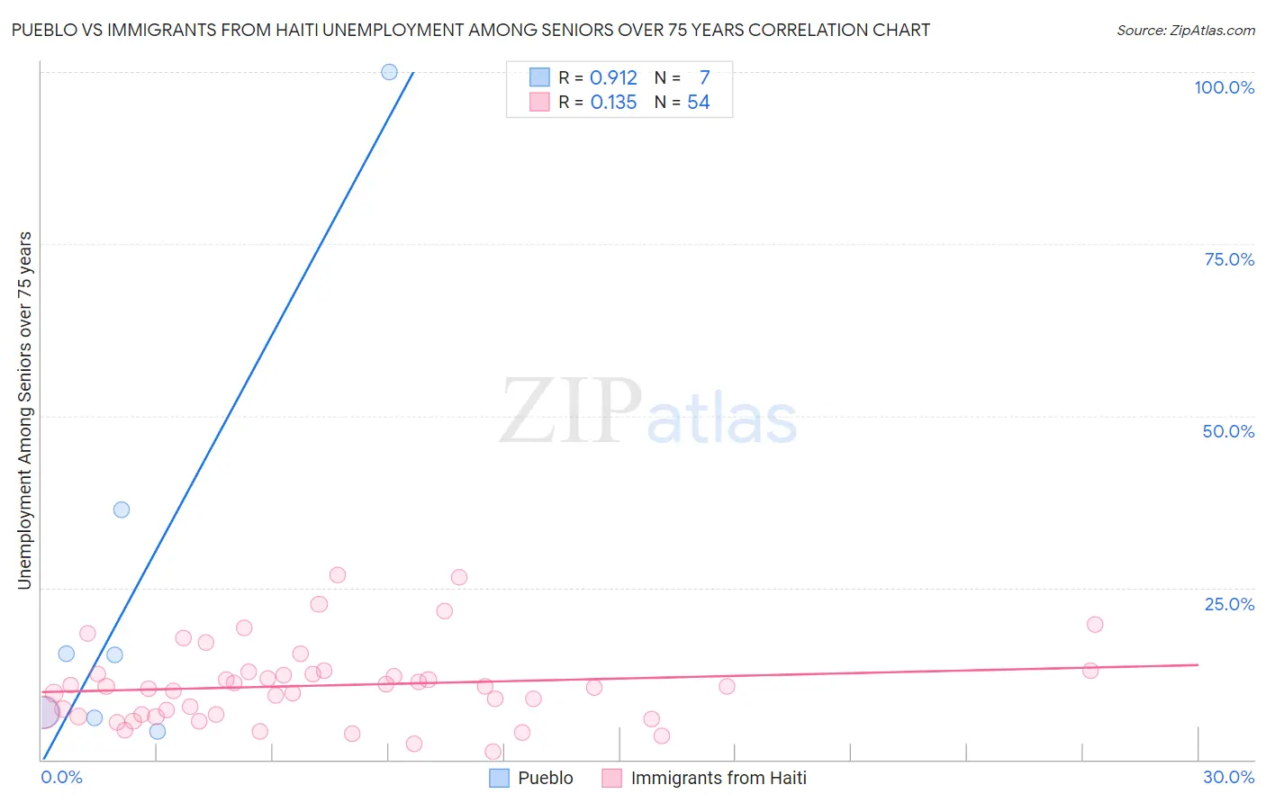 Pueblo vs Immigrants from Haiti Unemployment Among Seniors over 75 years