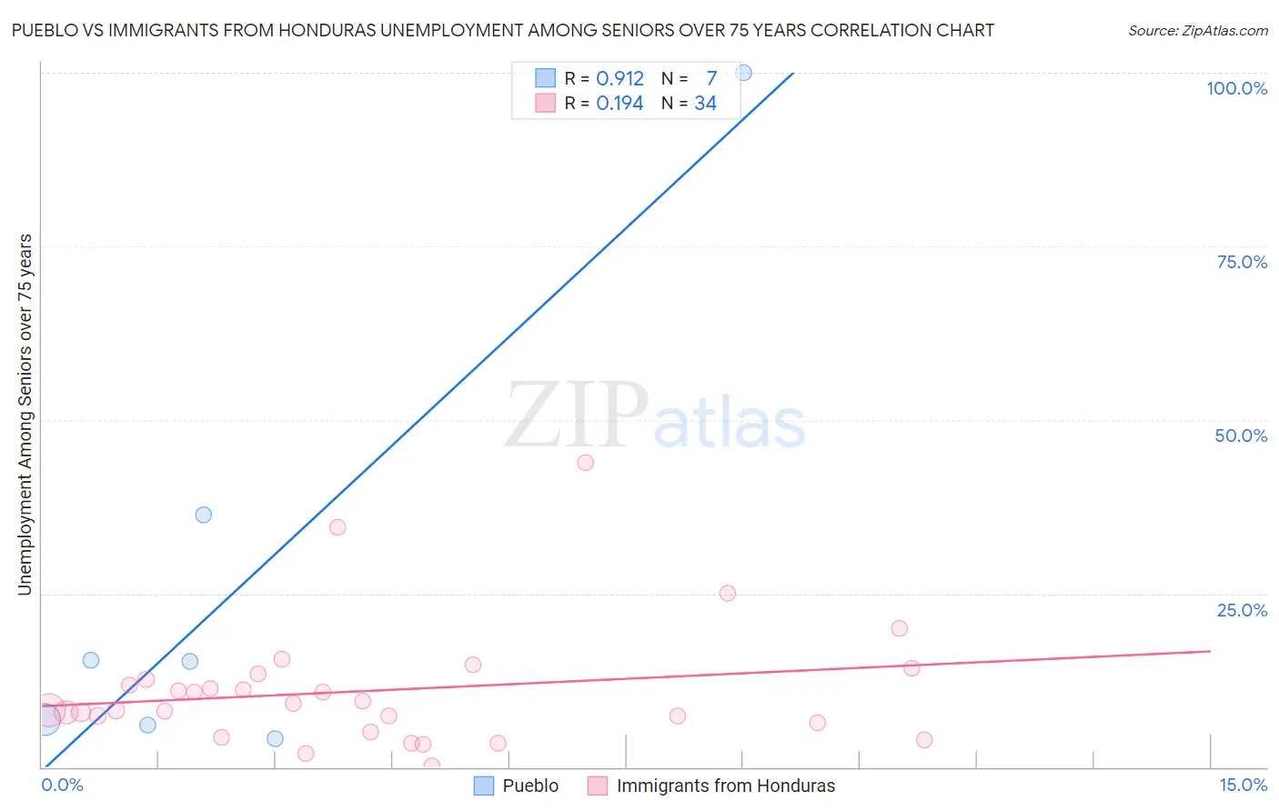 Pueblo vs Immigrants from Honduras Unemployment Among Seniors over 75 years