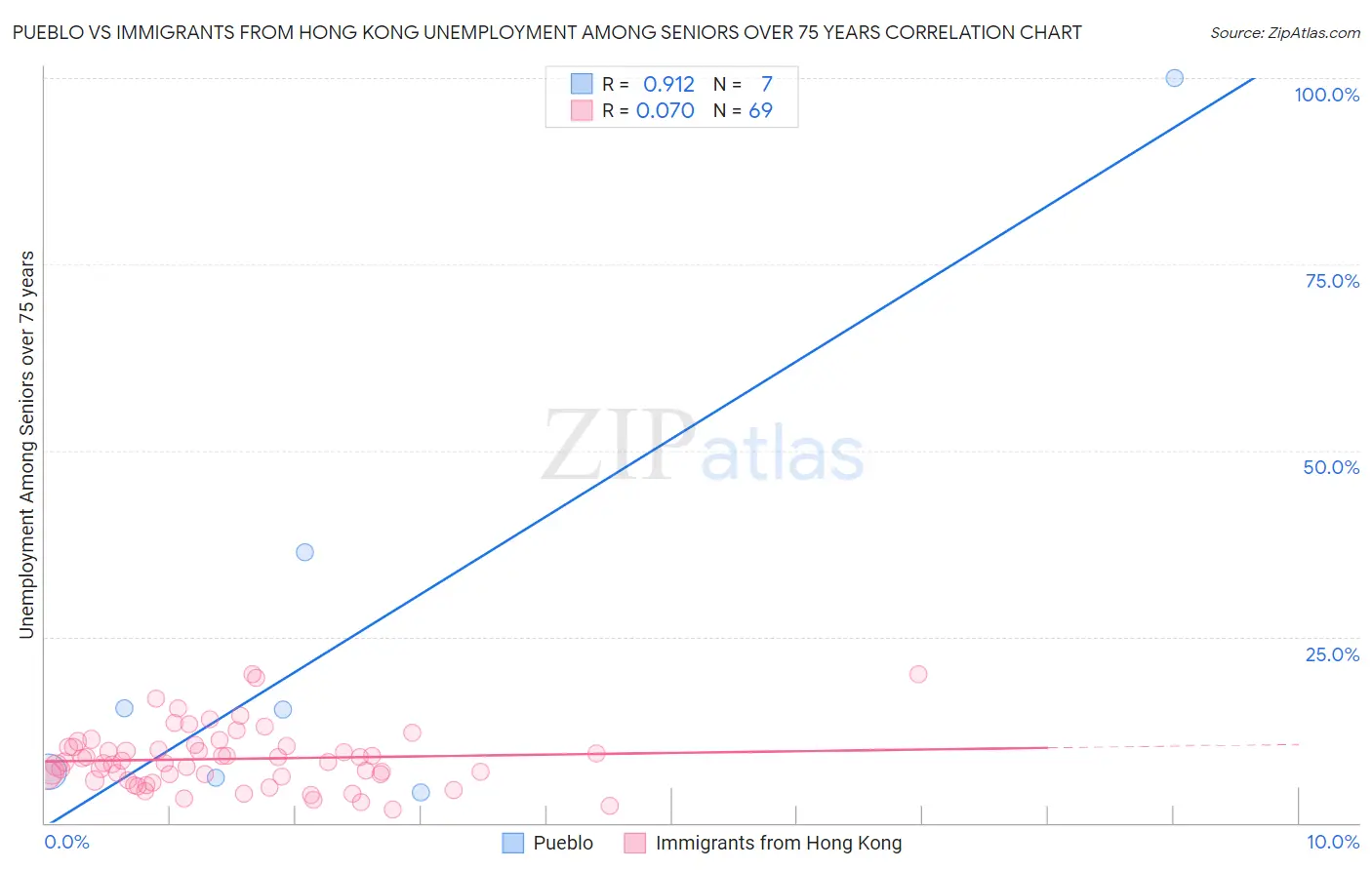 Pueblo vs Immigrants from Hong Kong Unemployment Among Seniors over 75 years