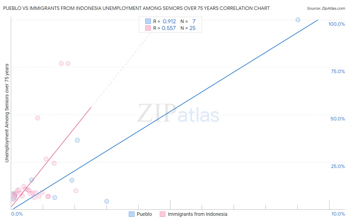 Pueblo vs Immigrants from Indonesia Unemployment Among Seniors over 75 years