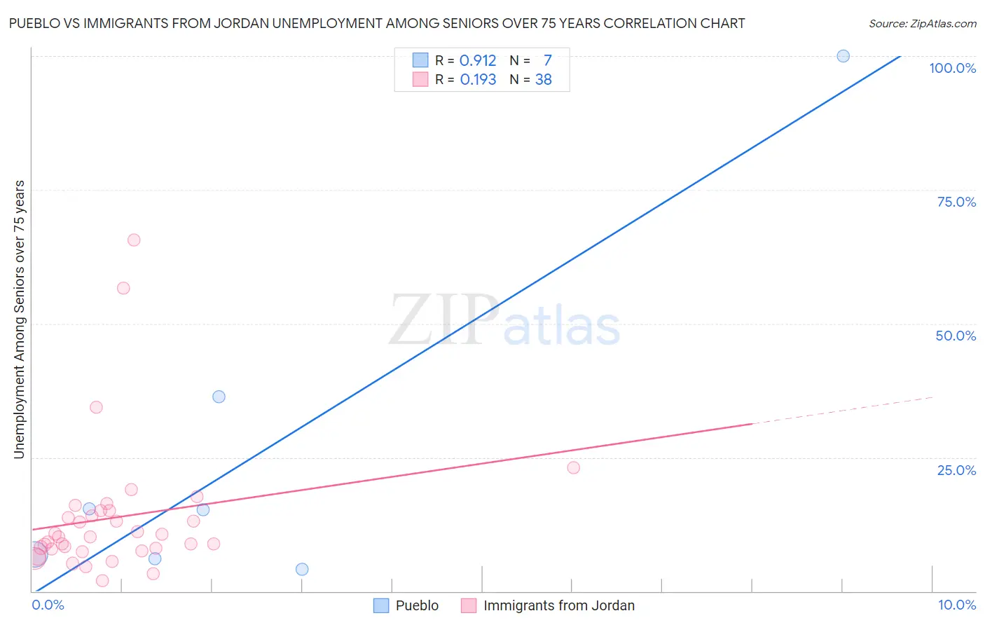 Pueblo vs Immigrants from Jordan Unemployment Among Seniors over 75 years