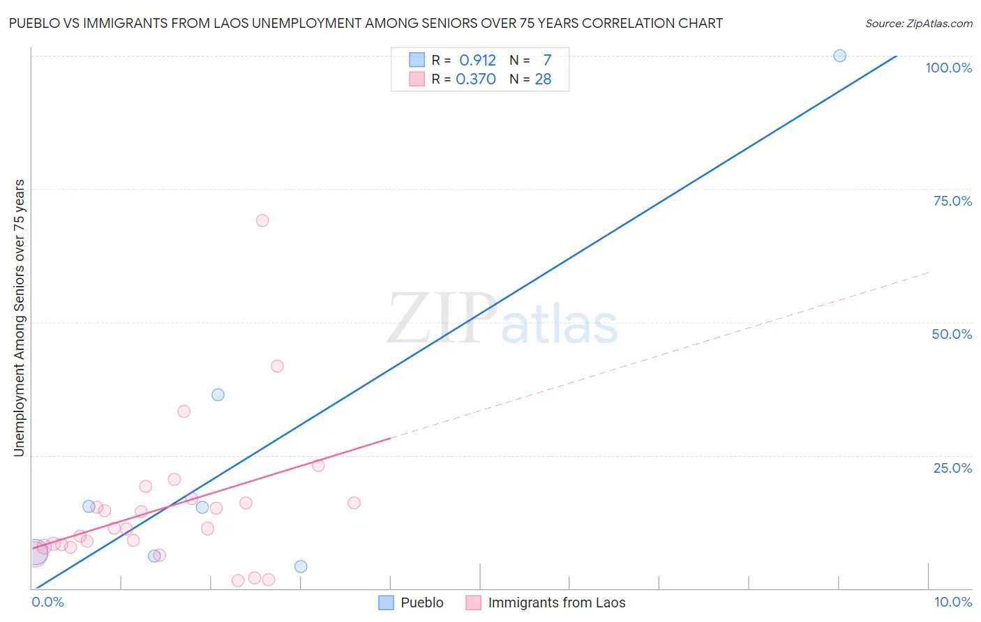Pueblo vs Immigrants from Laos Unemployment Among Seniors over 75 years