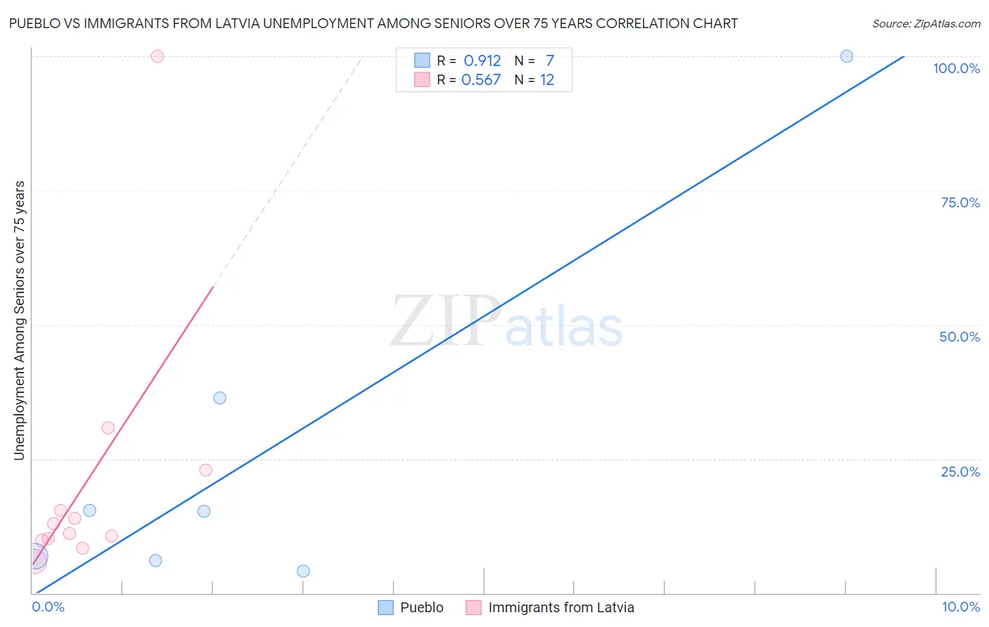 Pueblo vs Immigrants from Latvia Unemployment Among Seniors over 75 years