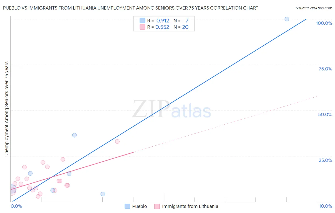 Pueblo vs Immigrants from Lithuania Unemployment Among Seniors over 75 years