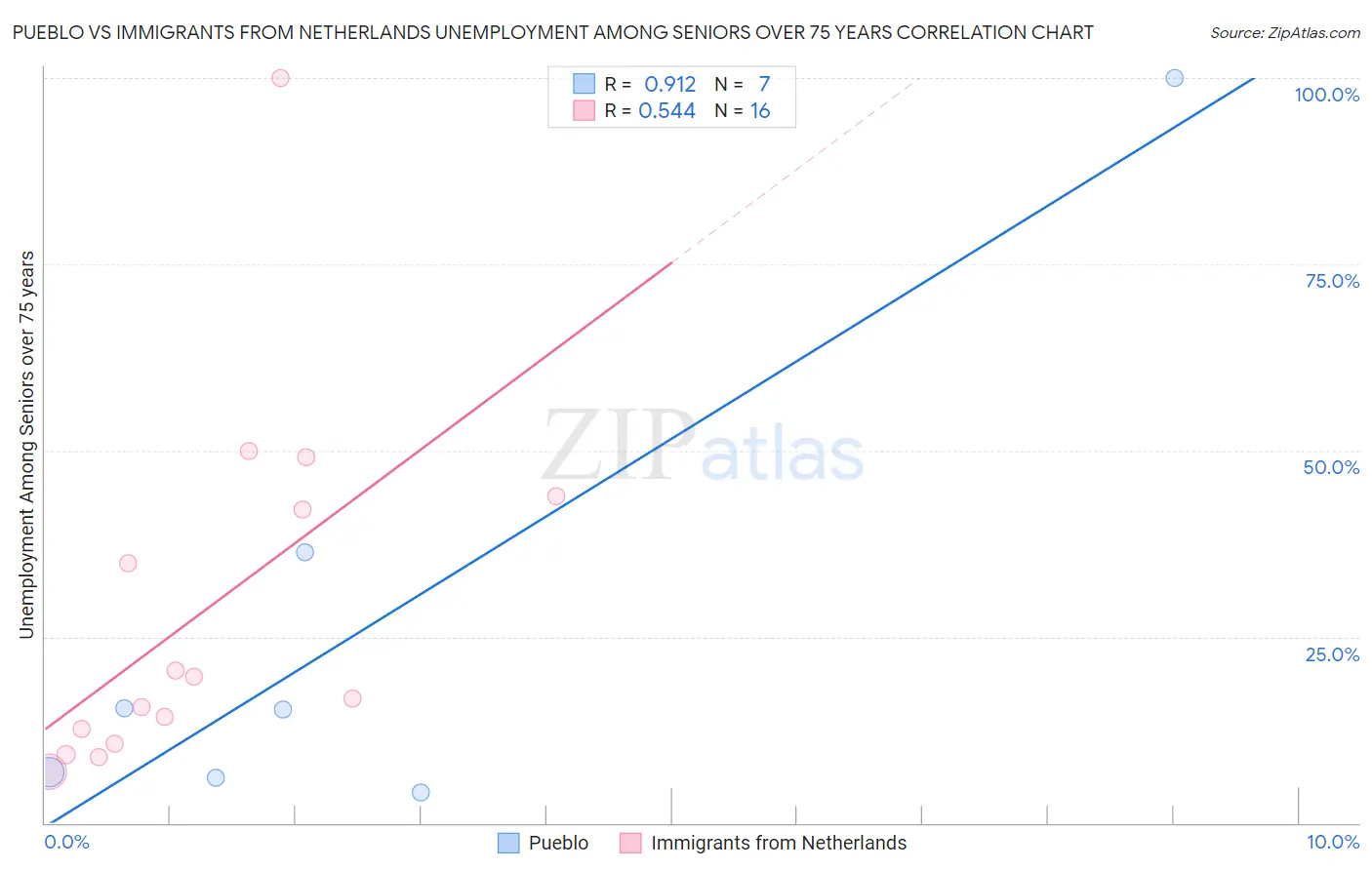 Pueblo vs Immigrants from Netherlands Unemployment Among Seniors over 75 years