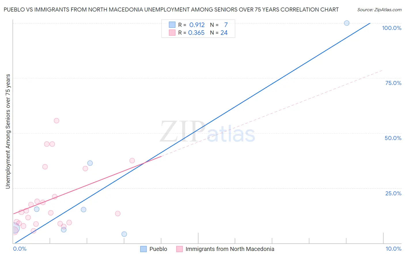 Pueblo vs Immigrants from North Macedonia Unemployment Among Seniors over 75 years