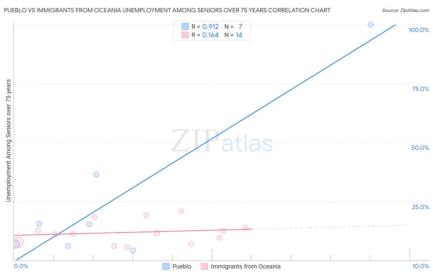 Pueblo vs Immigrants from Oceania Unemployment Among Seniors over 75 years