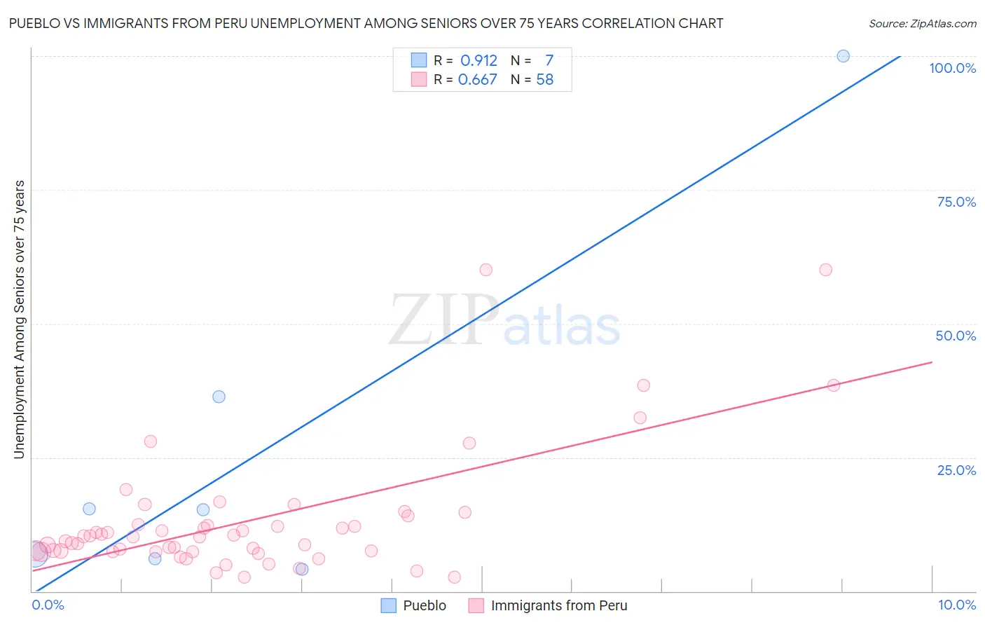 Pueblo vs Immigrants from Peru Unemployment Among Seniors over 75 years