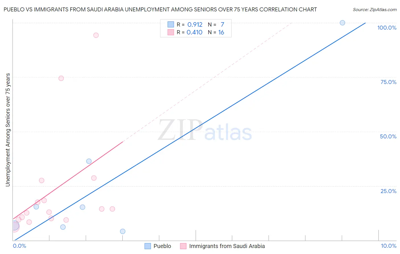 Pueblo vs Immigrants from Saudi Arabia Unemployment Among Seniors over 75 years