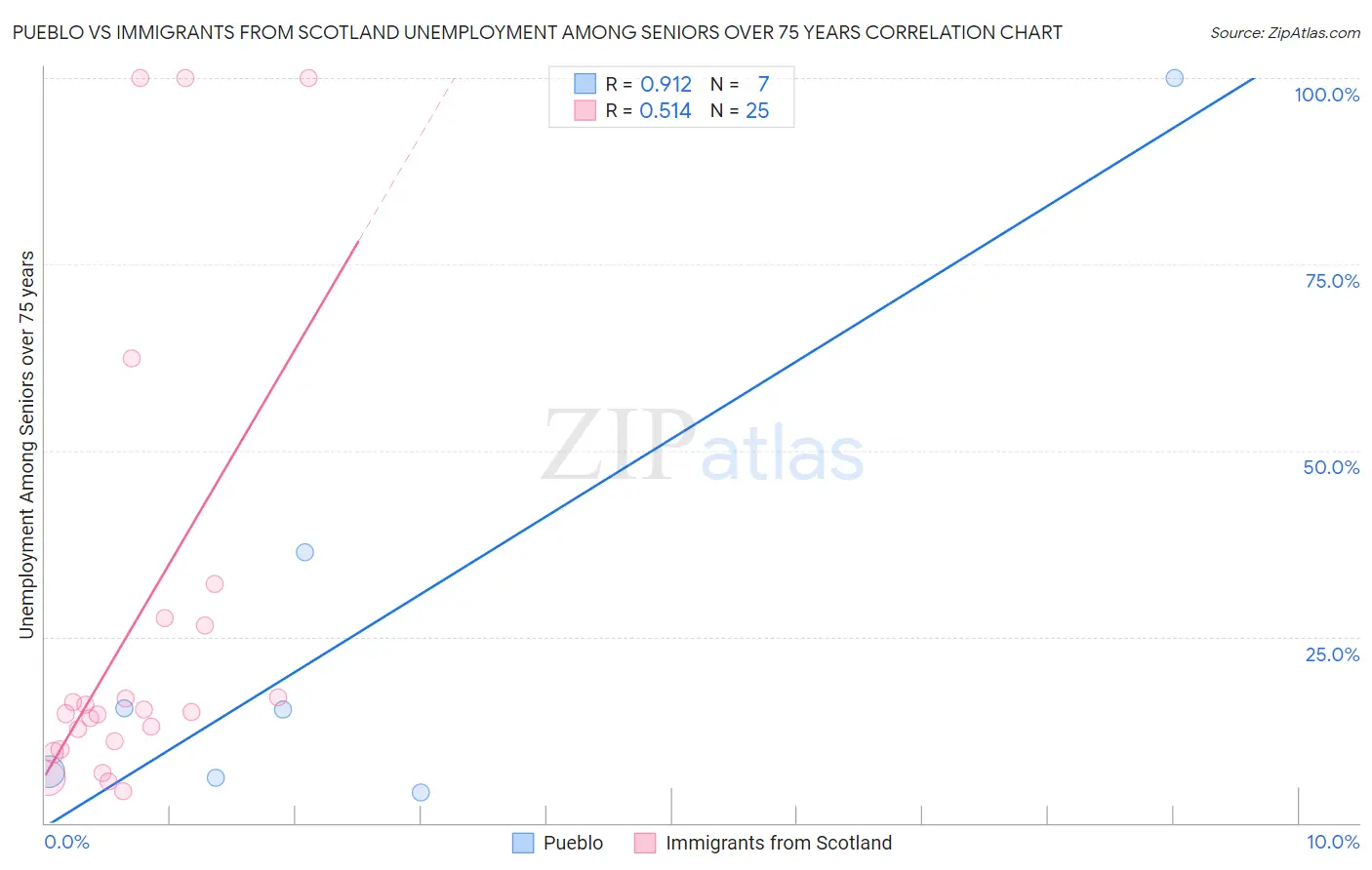 Pueblo vs Immigrants from Scotland Unemployment Among Seniors over 75 years