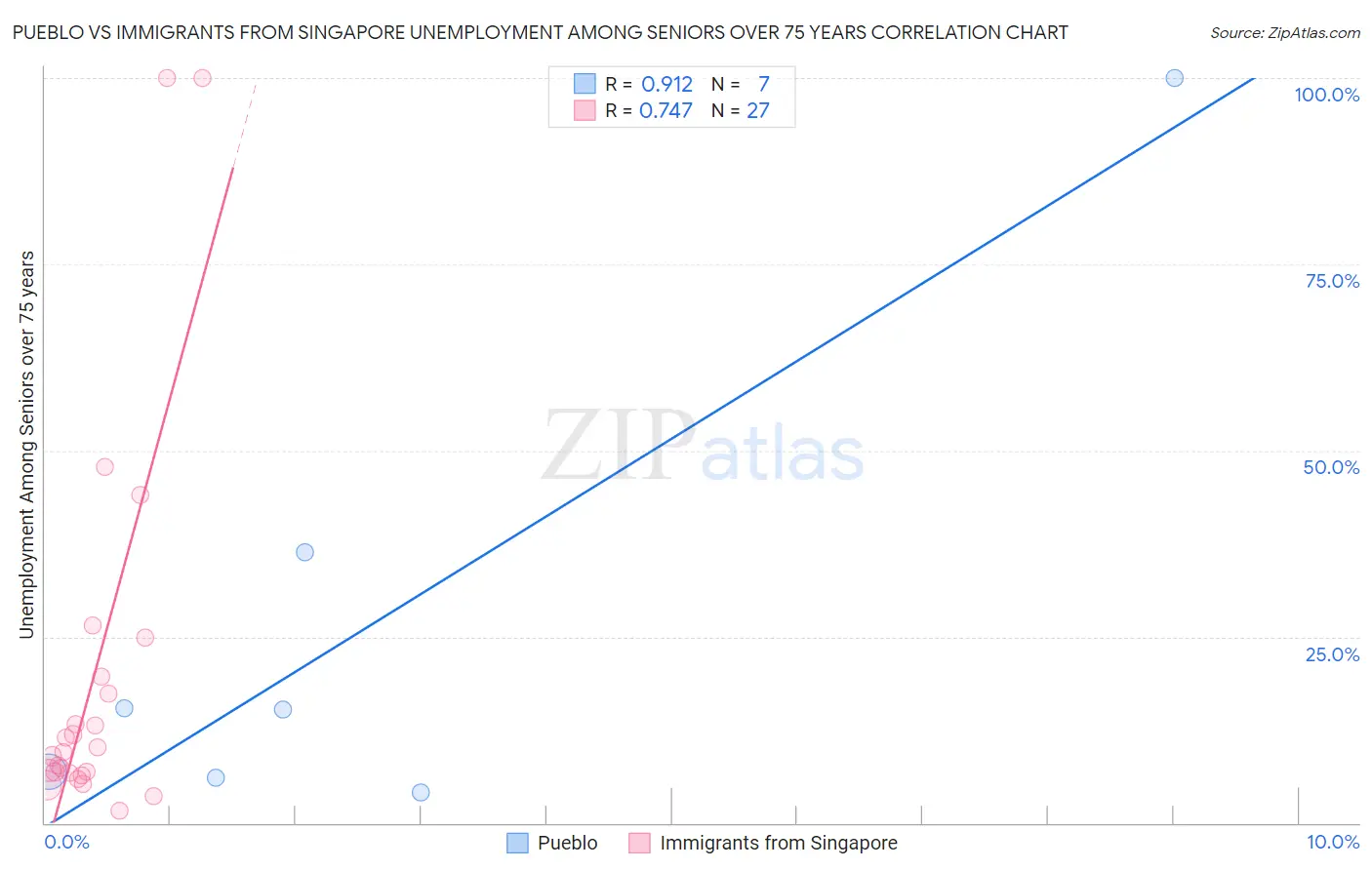 Pueblo vs Immigrants from Singapore Unemployment Among Seniors over 75 years
