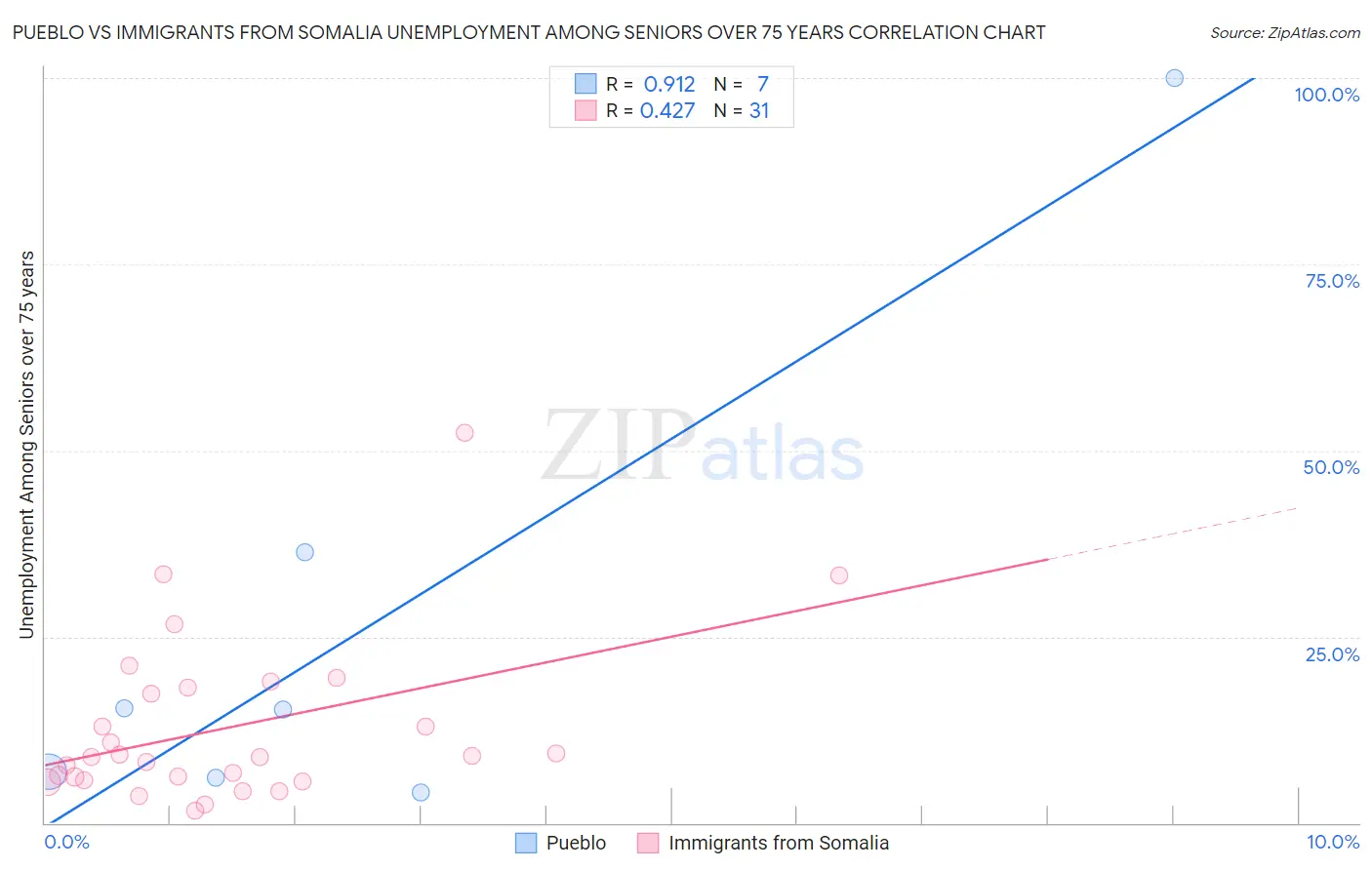 Pueblo vs Immigrants from Somalia Unemployment Among Seniors over 75 years