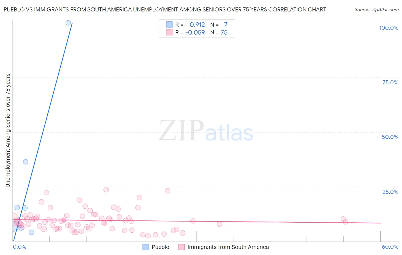 Pueblo vs Immigrants from South America Unemployment Among Seniors over 75 years