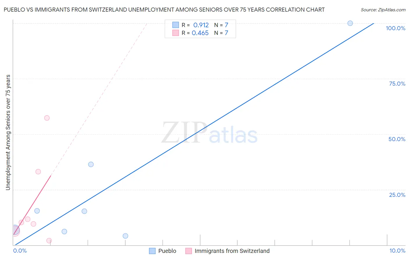 Pueblo vs Immigrants from Switzerland Unemployment Among Seniors over 75 years