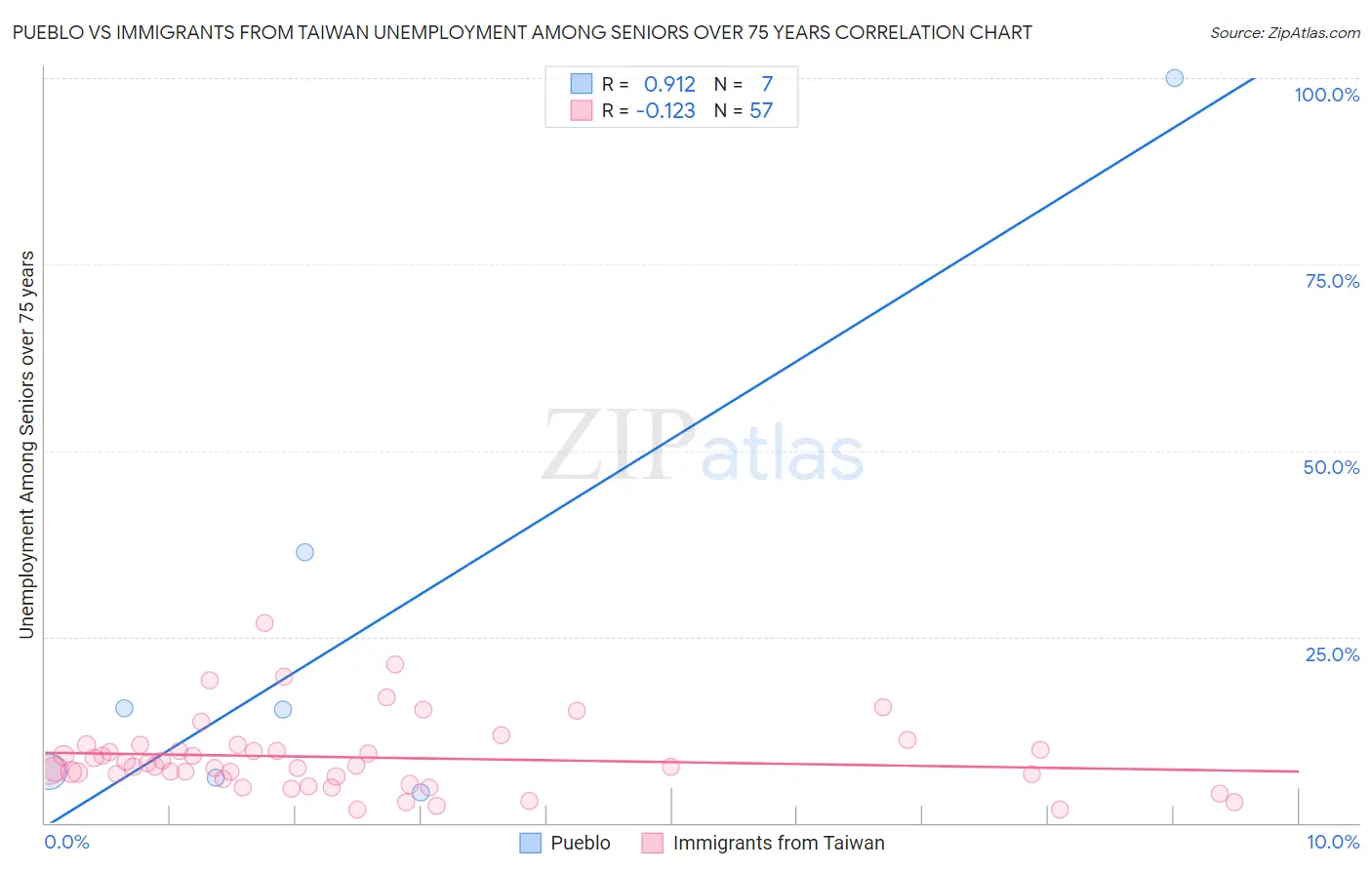 Pueblo vs Immigrants from Taiwan Unemployment Among Seniors over 75 years