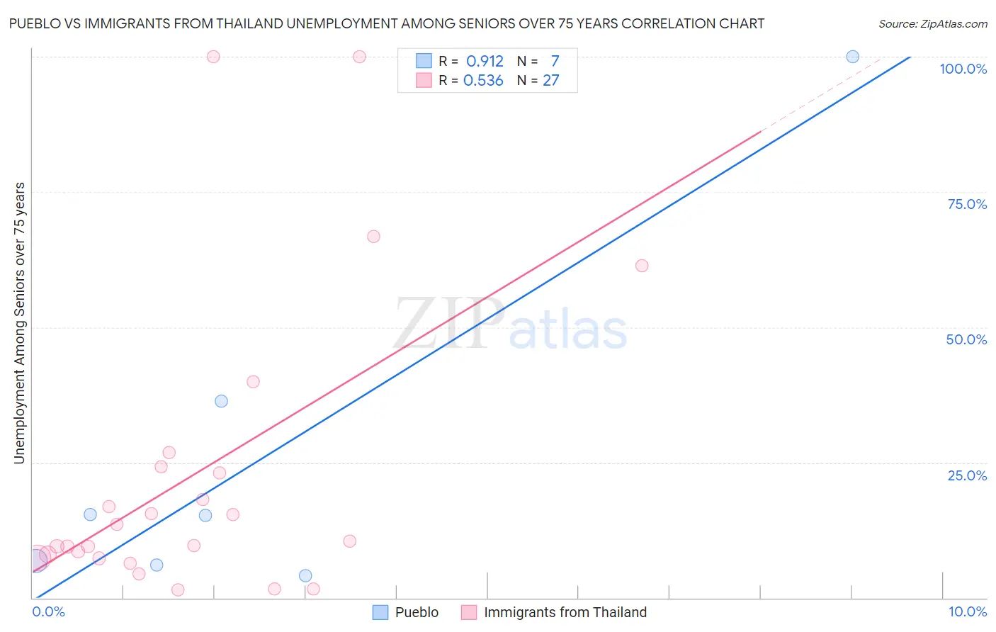 Pueblo vs Immigrants from Thailand Unemployment Among Seniors over 75 years