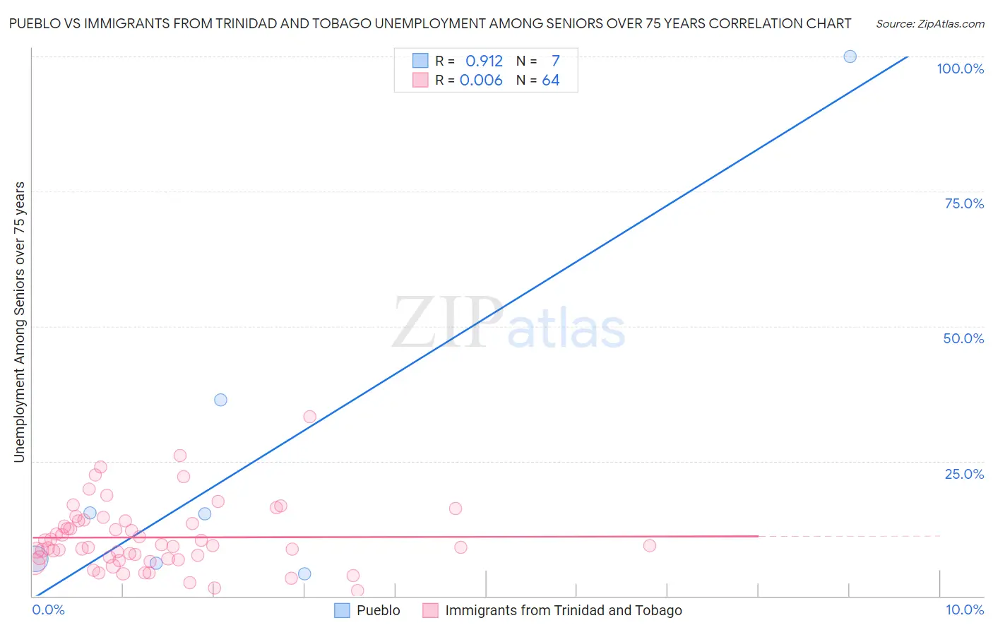Pueblo vs Immigrants from Trinidad and Tobago Unemployment Among Seniors over 75 years