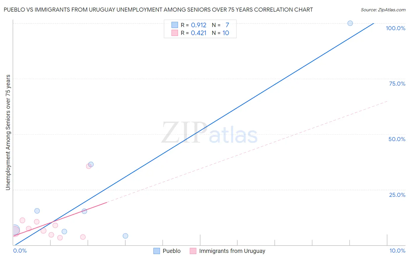 Pueblo vs Immigrants from Uruguay Unemployment Among Seniors over 75 years