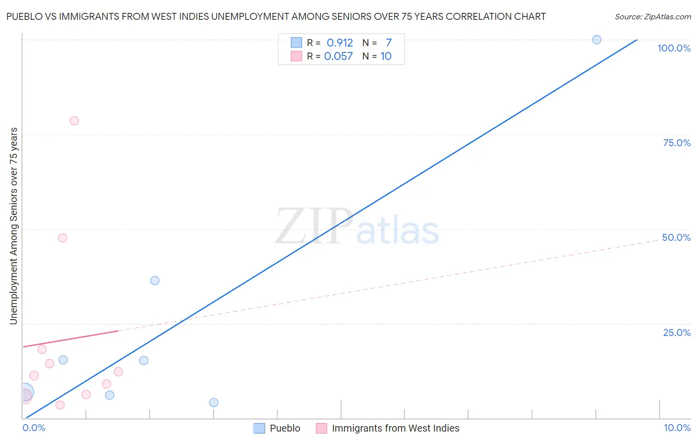 Pueblo vs Immigrants from West Indies Unemployment Among Seniors over 75 years