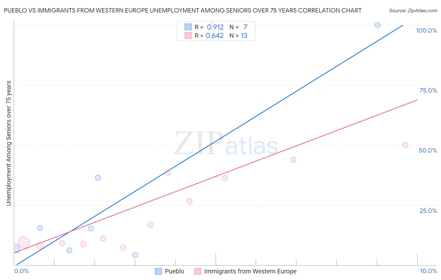 Pueblo vs Immigrants from Western Europe Unemployment Among Seniors over 75 years