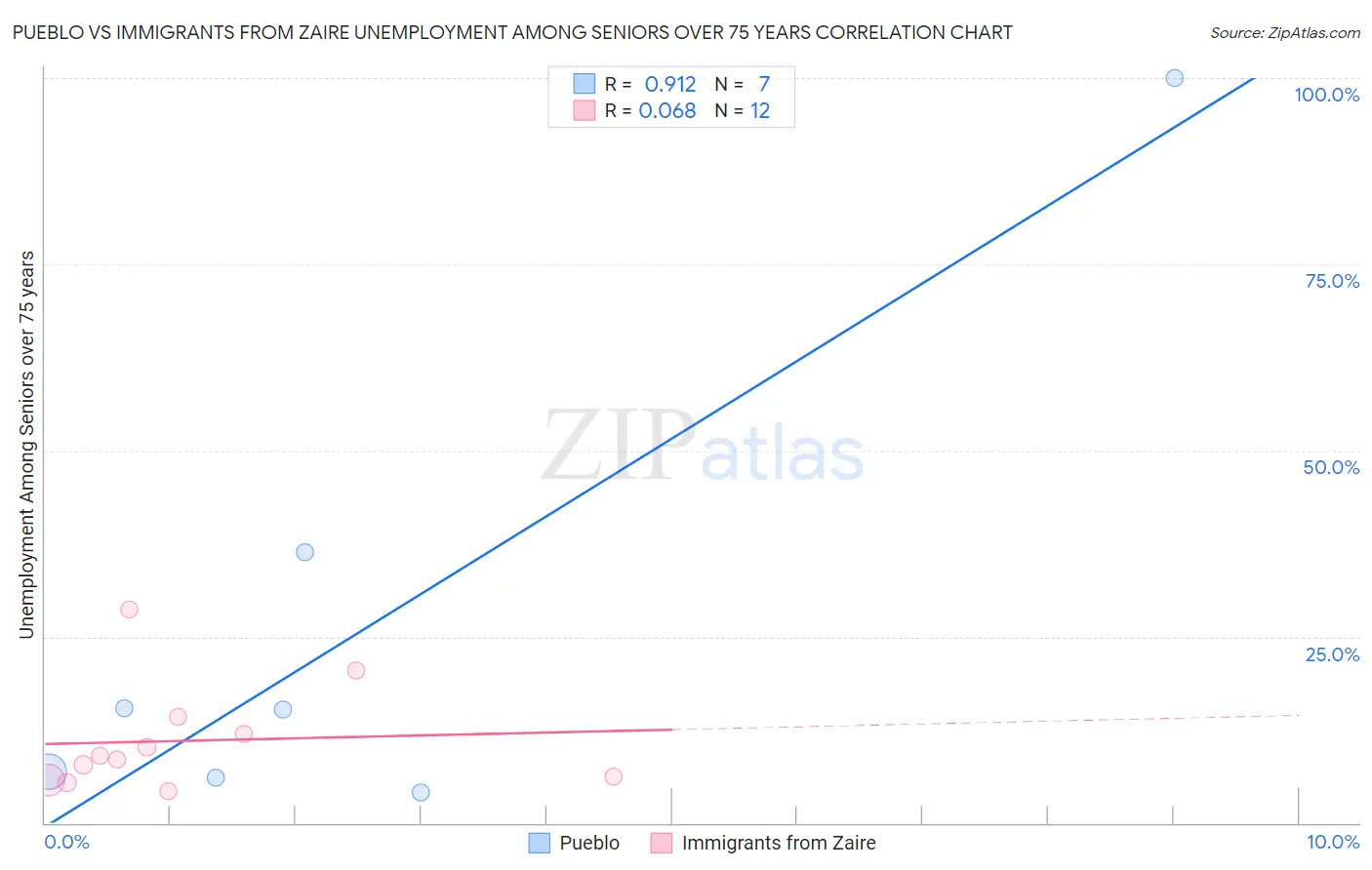 Pueblo vs Immigrants from Zaire Unemployment Among Seniors over 75 years