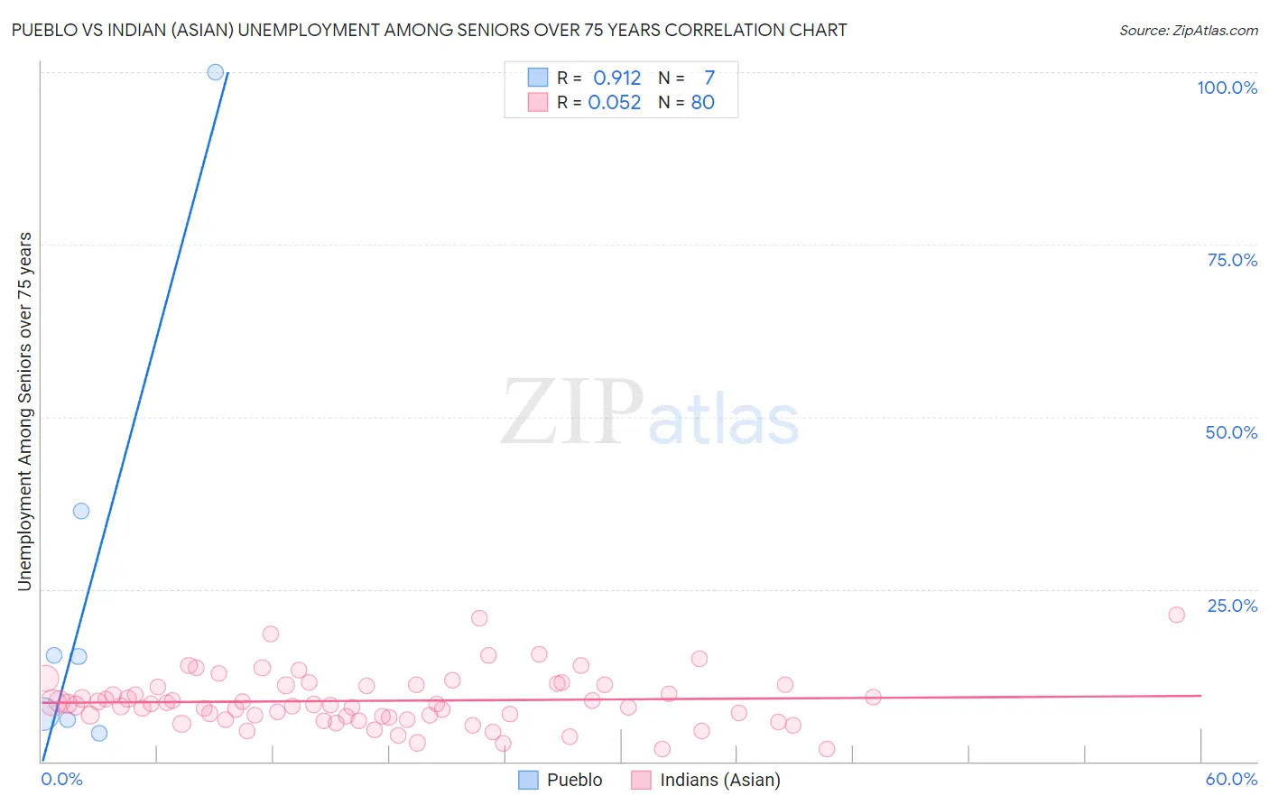 Pueblo vs Indian (Asian) Unemployment Among Seniors over 75 years