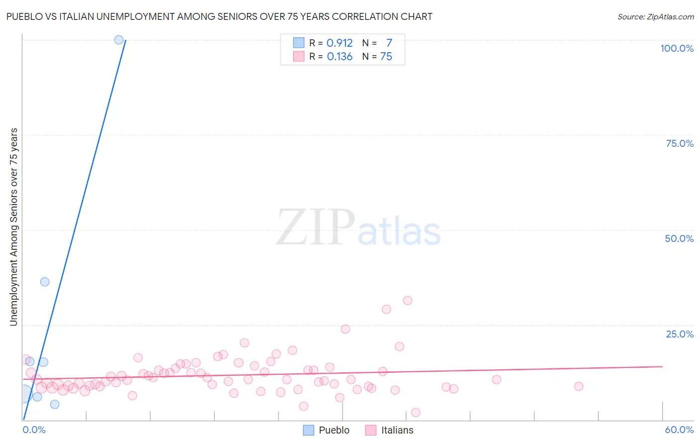 Pueblo vs Italian Unemployment Among Seniors over 75 years